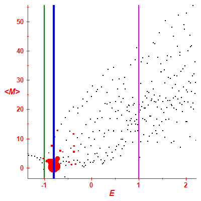 Peres lattice <M>